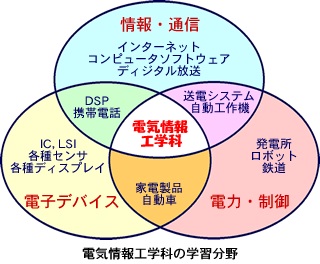 電気情報工学科の学習分野 1:情報・通信(インターネット・コンピュータソフトウェア・ディジタル放送)2:電子デバイス(IC・LSI・各種センサ・各種ディスプレイ)3:電力・制御(発電所・ロボット・鉄道)。これらの3つを複合的に学習することが、ベン図から分かります。