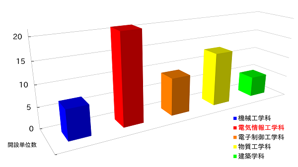 選択科目開設単位数と単位数を、立体的な棒グラフで他学科と比較しています。電気情報工学科の要素を示す赤い棒が、群を抜いて目立っています。