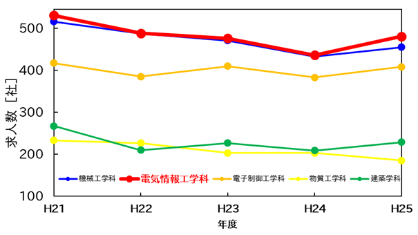 近年の求人数の推移 近年の求人数が学内トップであることが、折れ線グラフからわかります。