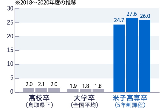 圧倒的に高い求人倍率　一般大学の約14倍