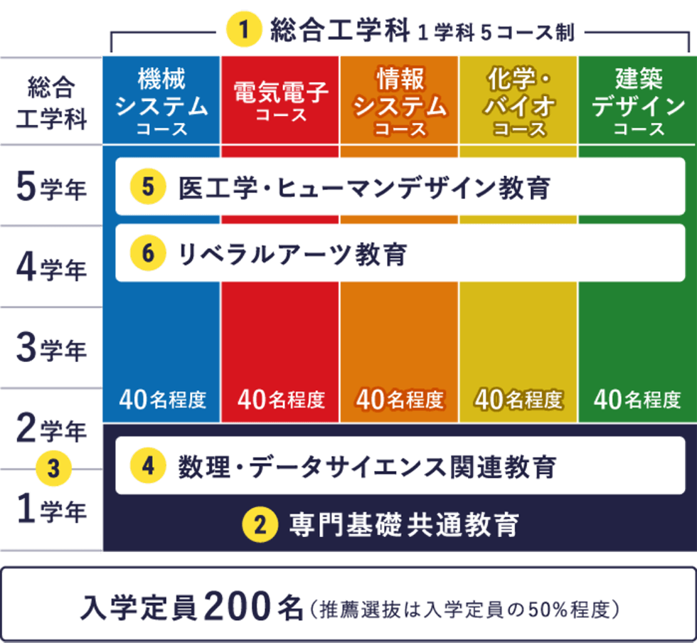 Department 高度な技術者を育てるために 1学科5コース制始まる！