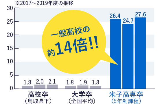 米子高専の求人倍率グラフ