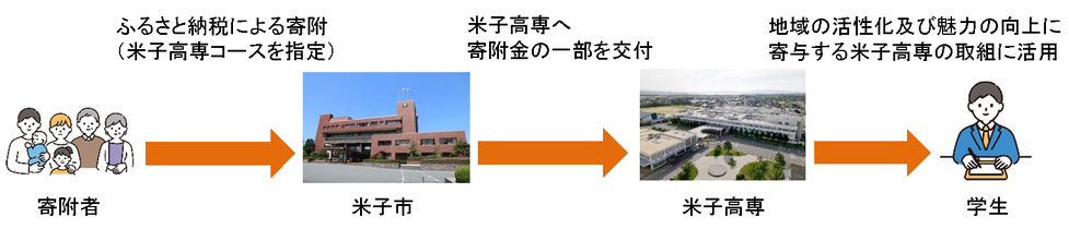 米子高専ふるさと納税のお願いi - コピー_ページ_1.png