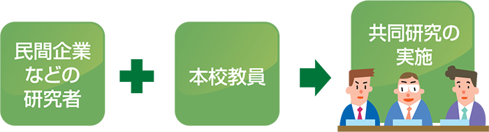 米子高専 地域共同テクノセンターでは民間企業等から研究経費や研究者を受け入れ、本校教員と共同で研究を行います。