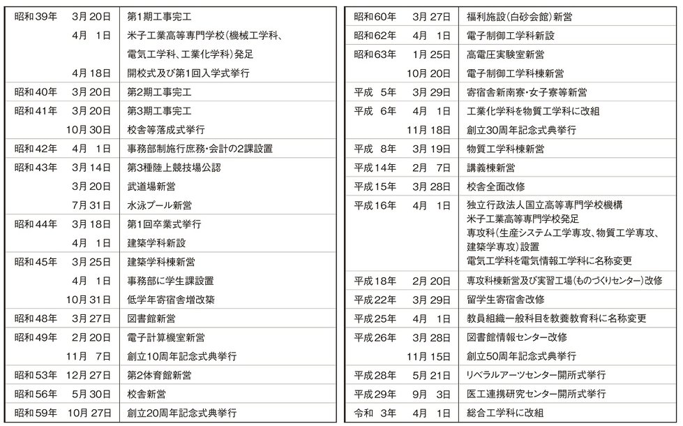 米子高専の沿革