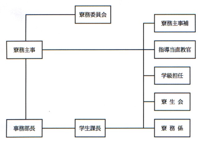 運営組織