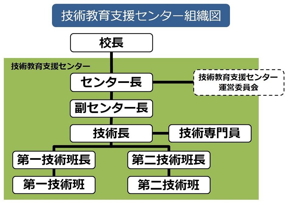 支援センターの組織