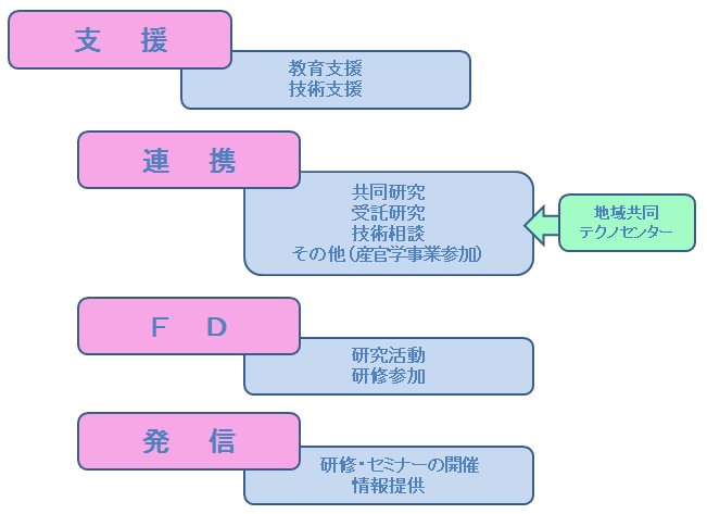 支援センターの業務