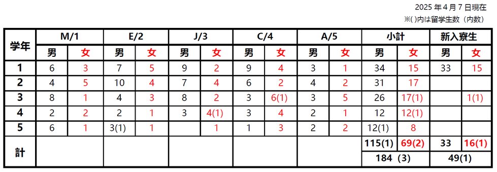 R7.4.7寮生数.png